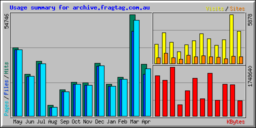 Usage summary for archive.fragtag.com.au